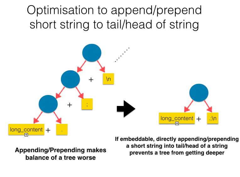 optimization for append/prepend of short string