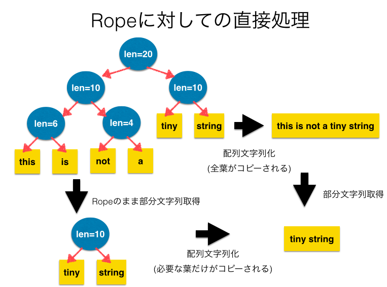 substring operation over rope